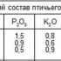 Karmienie obornikiem kurzym